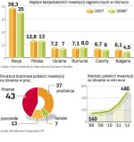 Inwestycje zagraniczne w Europie Środkowo-Wschodniej