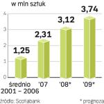 Sprzedaż aut w Rosji 