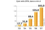 NadwyŻka finansowa. GPW nie wypłacała zysku. Od powstania giełdy spółka zgromadziła ponad 500 mln zł nadwyżki finansowej.