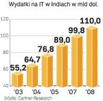 Indyjski rynek IT będzie rósł w dwucyfrowum tempie. Jego podporą jest – i będzie – sektor telekomunikacyjny.