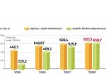 Wydatki i wpływy Krajowego Funduszu Drogowego