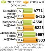 W JSW zarobki są najwyższe. Ale górnicy chcą udziału w zysku – 300 mln zł netto w I półroczu. 