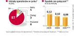 Telekomunikacja Polska ciągle dominuje. Tym samym decyduje o poziomie cen. Konkurenci zwykle powielają jej posunięcia. 