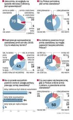 Armia zawodowa czy z poboru? Najważniejsze będzie wyszkolenie żołnierzy zawodowych – uważa 79 proc. badanych. Sondaż GfK Polonia przeprowadzony na grupie 500 osób 13 – 14 września. 