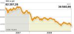 ceny akcji ciągle spadają