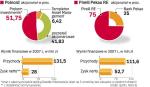 Polnord i pirelli – wyniki finansowe. Wg giełdowej wyceny Polnord wart jest 825 mln zł. W I poł. 2008 miał 205 mln zł przychodów i 52,2 mln zł zysku netto z działalności kontynuowanej.