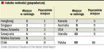 WolnoŚć gospodarcza w roku 2006. Nie zmienia się czołówka. Za to Polska, choć rozszerza swobody gospodarcze, robi to znacznie wolniej niż kraje sąsiednie. Przed nami są Estonia, Słowacja, Węgry, Litwa, Łotwa i Czechy.