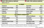 Znaczne różnice w zdolności kredytowej. Wielkość dostępnego kredytu zależy od banku. Przy takich samych dochodach różnica sięga aż 150 tys. zł.