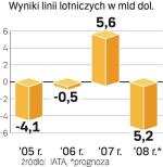 Wyniki Linii lotniczych