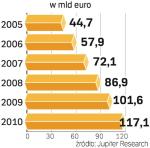 Zakupy w internecie. Mieszkańcy Europy Zachodniej zwiększają wydatki w sieci. Tradycyjnym sklepom rośnie kolejny rywal.