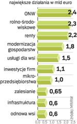 Pieniądze dla wsi 