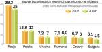 Inwestycje zagraniczne w Europie Środkowo-Wschodniej