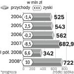 Poprawianie wyników