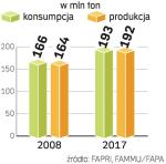 Globalny rynek cukru. Światowe zapasy cukru będą topnieć. Konsumpcja ma w najbliższych latach przewyższać produkcję.