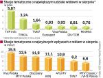 Wyniki stacji tematycznych w Polsce. Stacje sprofilowane mają dużo niższe udziały w rynku niż ogólnotematyczne. Branża prognozuje jednak, że ich udziały – a więc i wpływy z reklam – będą rosły kosztem kanałów tradycyjnych.