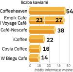 Sieci kawowe w Polsce. Otwarcie kawiarni kosztuje nawet 0,5 mln zł. To cena, gdy lokal jest w prestiżowym miejscu i wymaga adaptacji.