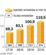 Duża liczba wniosków. Od 15 do 22 września wpłynęły 274 aplikacje  od firm. Jeśli utrzyma się dynamika ich liczby oraz wartości, PARP ogłosi zamknięcie konkursu już dziś.