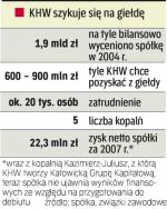 Finanse holdingu. KHW miało przyzwoite wyniki w 2007 r. W tym na powtórkę się nie zanosi.