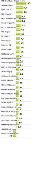 Fundusze obligacji, wyniki roczne, wycena  z 19.09.2008 r. w proc.