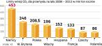 Niemcy ponoszą największe koszty ograniczania emisji gazów cieplarnianych. Ich energochłonny przemysł emituje najwięcej dwutlenku węgla w Unii Europejskiej. Francja, która wykorzystuje energię nuklearną, ma znacznie mniejszy problem. 