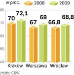 W największych miastach rośnie. Analitycy przewidują, że rynek hotelowy będzie się nadal szybko rozwijać. 