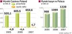 Casinos Poland szacuje, że przychody spółki będą rosły o 3 – 5 proc. rocznie. Większościowy pakiet akcji jest na sprzedaż. 