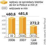 W Polsce przybywa kin, rośnie więc sprzedaż biletów. W ślad za tym zwiększają się przychody sieci kinowych. 