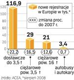 Europejski rynek. Najbardziej spada sprzedaż aut dostawczych. Wzrost notowany jest jedynie w przypadku autobusów.