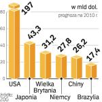 Największym reklamowym rynkiem wciąż są USA. Ich pozycję mogą jednak osłabić krach finansowy i recesja.