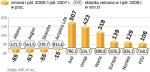 2,8 mld zł Polacy wycofali z polis z funduszami inwestycyjnymi.  9 mld zł ulokowali zaś w tzw. antybelkowe polisy z gwarancją kapitału. 