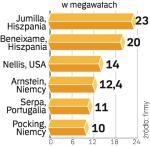 Czołówka elektrowni słonecznych szybko się zmienia. Wkrótce będą powstawać  zakłady o mocy 500 MW. ∑ 