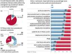 Prowadzenie samochodu po pijanemu – to najbardziej bulwersuje Polaków w zachowaniu polityków i chętnie poddają takie zdarzenie pod publiczną debatę. Telefoniczny sondaż dla „Rz” zrealizowała 26 września GfK Polonia na  500-osobowej grupie dorosłych Polaków. 