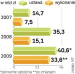 Środki unijne wpisane do budżetu i ich wykorzystanie