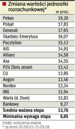 Trzyletnia stopa zwrotu funduszy