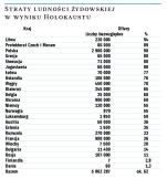 Straty ludności żydowskiej w wyniku Holokaustu 