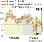 Wahania bankowego indeksu w ciągu dwóch miesięcy sięgały 24 proc., a zmiany indeksu całego rynku „tylko” 15 proc. 