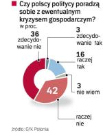 Prawie co drugi Polak uważa,  że trudności dotkną także naszego kraju – wynika  z sondażu GfK Polonia dla „Rz”. Większość badanych  nie ma złudzeń: politycy nie są przygotowani, by przeciwstawić się kryzysowi. 