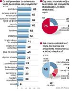 Samorządowcy w oczach mieszkańców