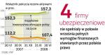 Ubezpieczyciele w Polsce są wypłacalni  