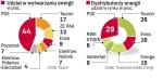 Spółka ma plany za ok. 10 mld zł. Chce m.in. zwiększyć udziały w rynku produkcji energii, rozbudowując elektrownię Kozienice. 