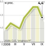 O 0,4 proc. miesiąc do miesiąca ma spaść inflacja we wrześniu. Ekonomiści obawiają się jednak ponownych zwyżek na początku 2009 r.