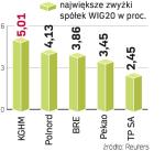 Najbardziej zdrożały akcje koncernu KGHM Polska Miedź. Mocno zyskały także akcje Polnordu, BRE Banku, Pekao oraz TP SA. 