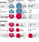 Zróżnicowana kondycja właścicieli polskich banków 
