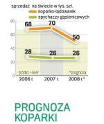 Koparki w kryzysie. Załamanie w budownictwie  mieszkaniowym w USA  i Europie ograniczy zamówienia na lżejszy sprzęt budowlany. 