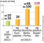 Drogi dwutlenek. Nie ma zgody co do kosztów praw do emisji. Eksperci boją się, że ceny podbiją spekulanci