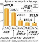 Przed spadkiem uchronił  się tylko „Super Express”.  Pozostałym tytułom  sprzedaż w sierpniu spadła. 