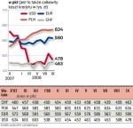 Nawet we frankach nieco w górę (lata 2007 i 2008)