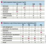 Co polacy sądzą o partiach, które są w sejmie