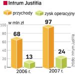 Wyniki spółki w Polsce są coraz lepsze. Jej zysk w 2007 r. wzrósł prawie dwukrotnie, przy przychodach wyższych o 40 proc. 