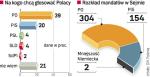 PO miałaby wystarczającą liczbę głosów, by odrzucić weto  prezydenta. Sondaż dla „Rz” GfK Polonia przeprowadziła  2 – 6 października na 972-osobowej próbie. 10 proc. pytanych odmówiło odpowiedzi lub będzie głosować na inną partię. 